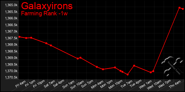 Last 7 Days Graph of Galaxyirons