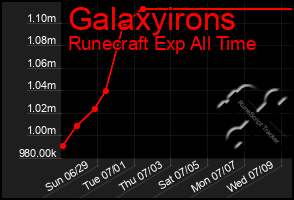 Total Graph of Galaxyirons