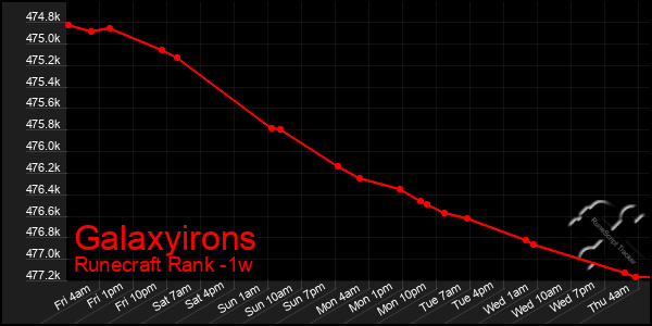 Last 7 Days Graph of Galaxyirons