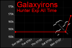 Total Graph of Galaxyirons