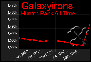 Total Graph of Galaxyirons