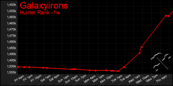 Last 7 Days Graph of Galaxyirons