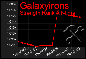 Total Graph of Galaxyirons