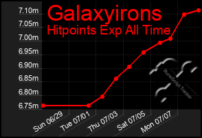 Total Graph of Galaxyirons