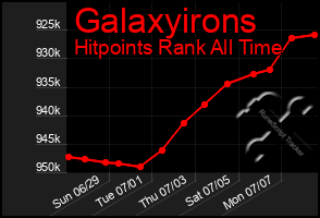 Total Graph of Galaxyirons