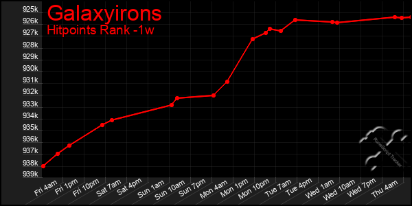 Last 7 Days Graph of Galaxyirons