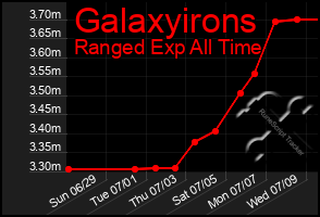 Total Graph of Galaxyirons