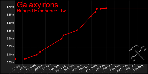 Last 7 Days Graph of Galaxyirons