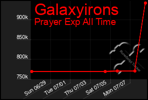 Total Graph of Galaxyirons