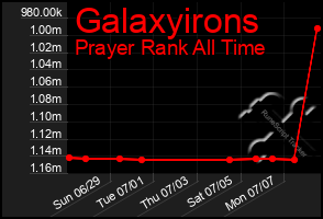 Total Graph of Galaxyirons