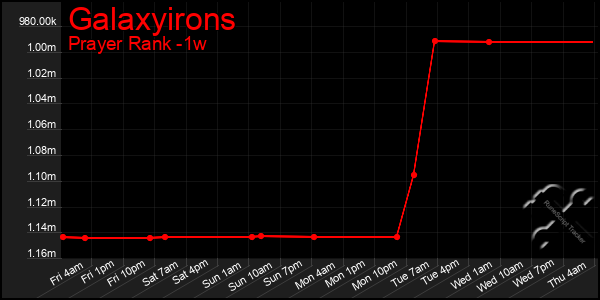 Last 7 Days Graph of Galaxyirons