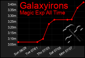 Total Graph of Galaxyirons