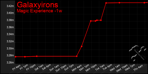 Last 7 Days Graph of Galaxyirons