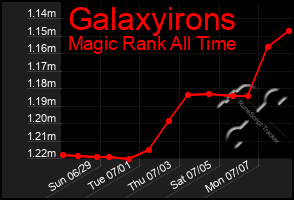 Total Graph of Galaxyirons