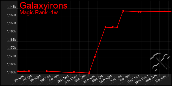 Last 7 Days Graph of Galaxyirons