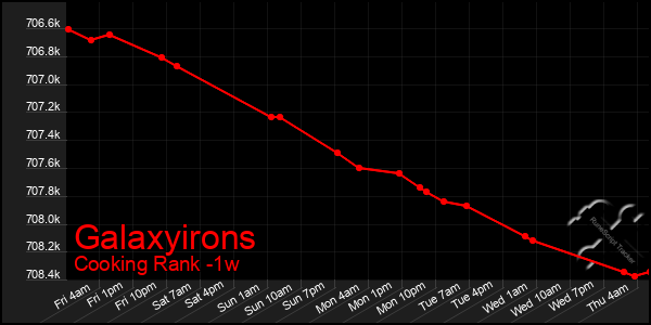 Last 7 Days Graph of Galaxyirons