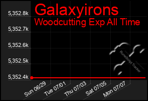 Total Graph of Galaxyirons