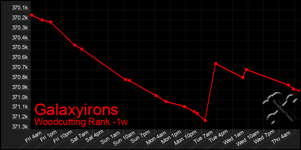 Last 7 Days Graph of Galaxyirons