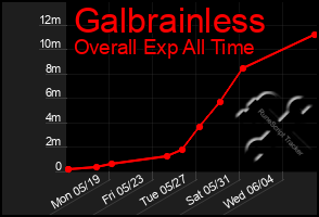 Total Graph of Galbrainless