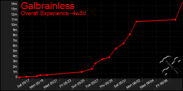 Last 31 Days Graph of Galbrainless