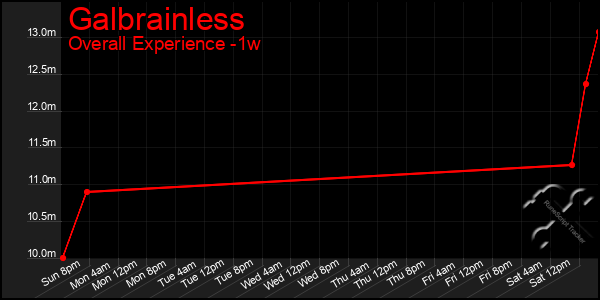1 Week Graph of Galbrainless