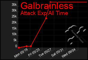 Total Graph of Galbrainless