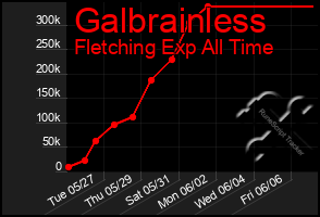 Total Graph of Galbrainless
