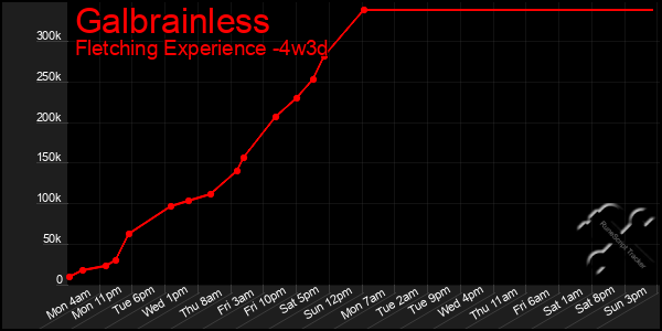Last 31 Days Graph of Galbrainless