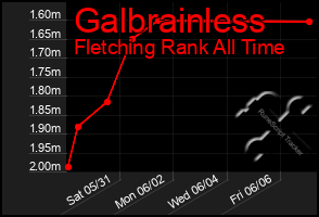 Total Graph of Galbrainless