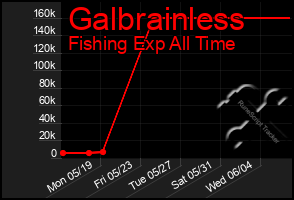 Total Graph of Galbrainless
