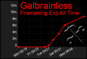 Total Graph of Galbrainless