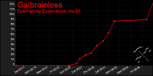 Last 31 Days Graph of Galbrainless