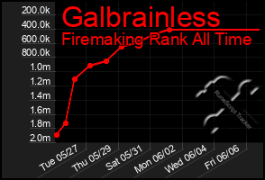 Total Graph of Galbrainless