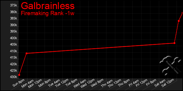 Last 7 Days Graph of Galbrainless