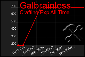 Total Graph of Galbrainless