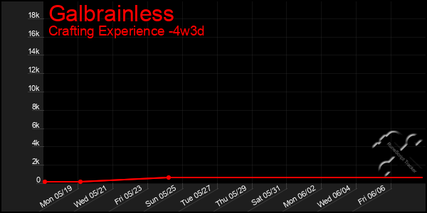 Last 31 Days Graph of Galbrainless