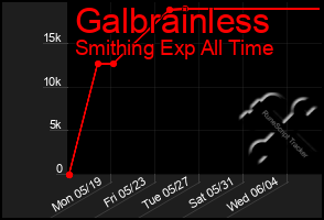 Total Graph of Galbrainless