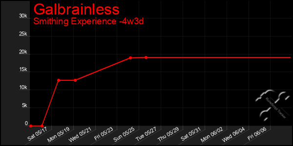 Last 31 Days Graph of Galbrainless