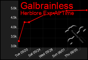 Total Graph of Galbrainless