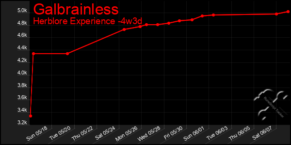 Last 31 Days Graph of Galbrainless