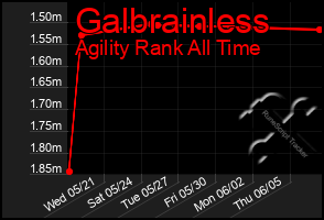 Total Graph of Galbrainless