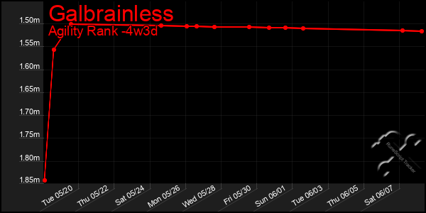 Last 31 Days Graph of Galbrainless