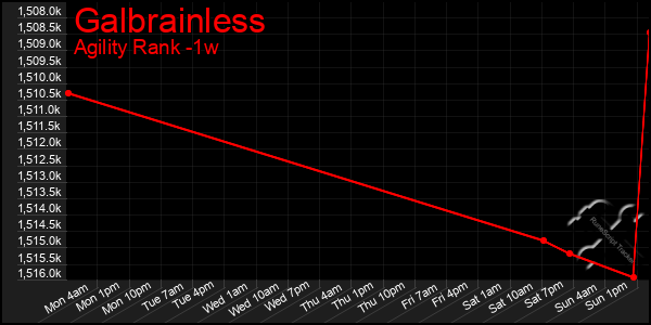 Last 7 Days Graph of Galbrainless