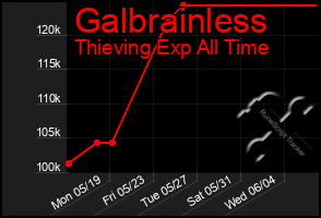 Total Graph of Galbrainless
