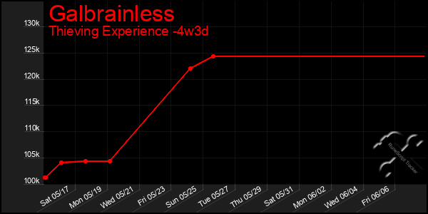 Last 31 Days Graph of Galbrainless