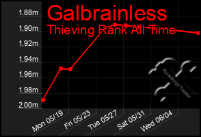 Total Graph of Galbrainless