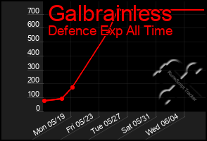 Total Graph of Galbrainless