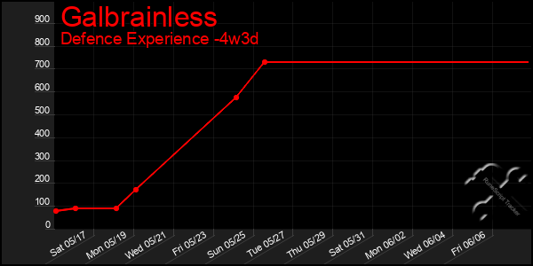 Last 31 Days Graph of Galbrainless