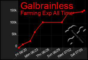 Total Graph of Galbrainless