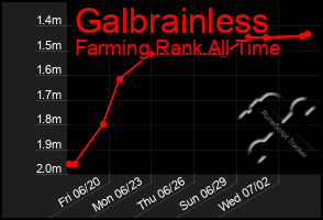 Total Graph of Galbrainless